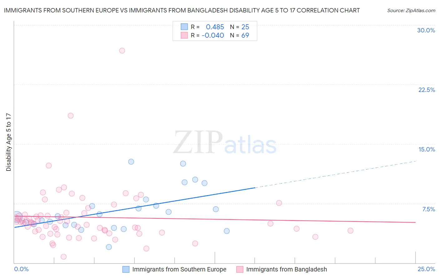 Immigrants from Southern Europe vs Immigrants from Bangladesh Disability Age 5 to 17