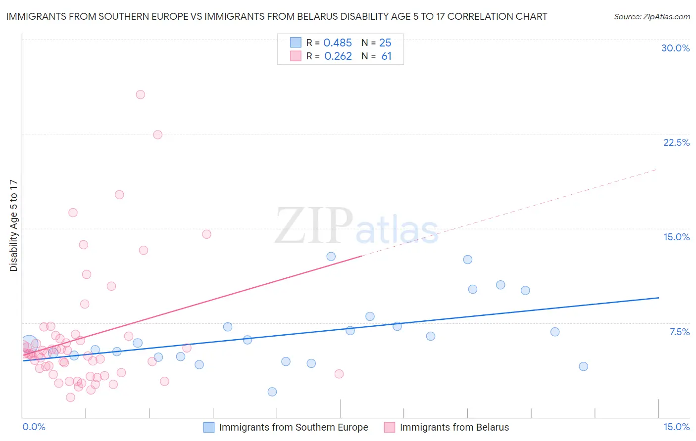 Immigrants from Southern Europe vs Immigrants from Belarus Disability Age 5 to 17