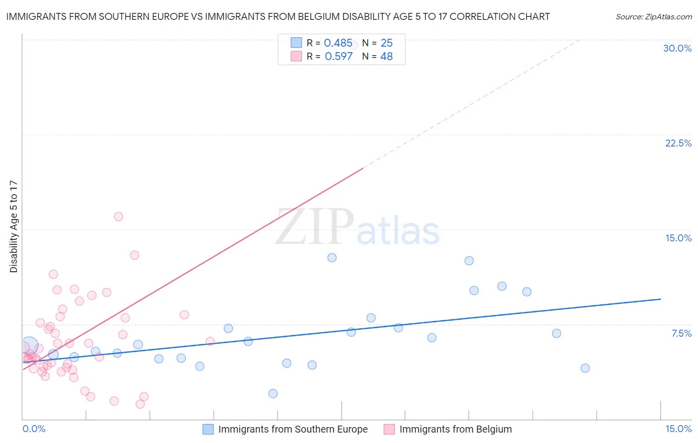 Immigrants from Southern Europe vs Immigrants from Belgium Disability Age 5 to 17