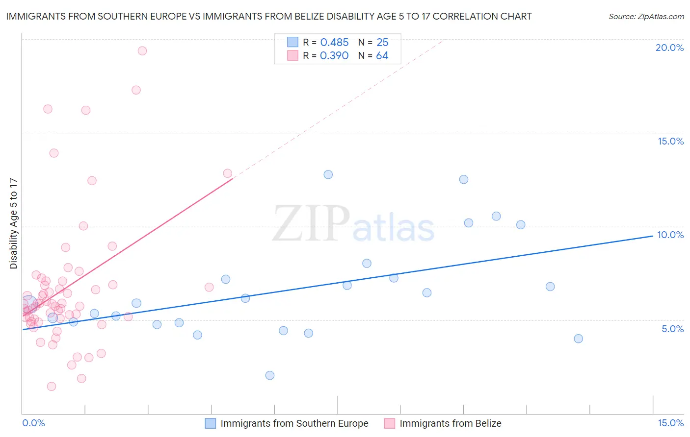 Immigrants from Southern Europe vs Immigrants from Belize Disability Age 5 to 17