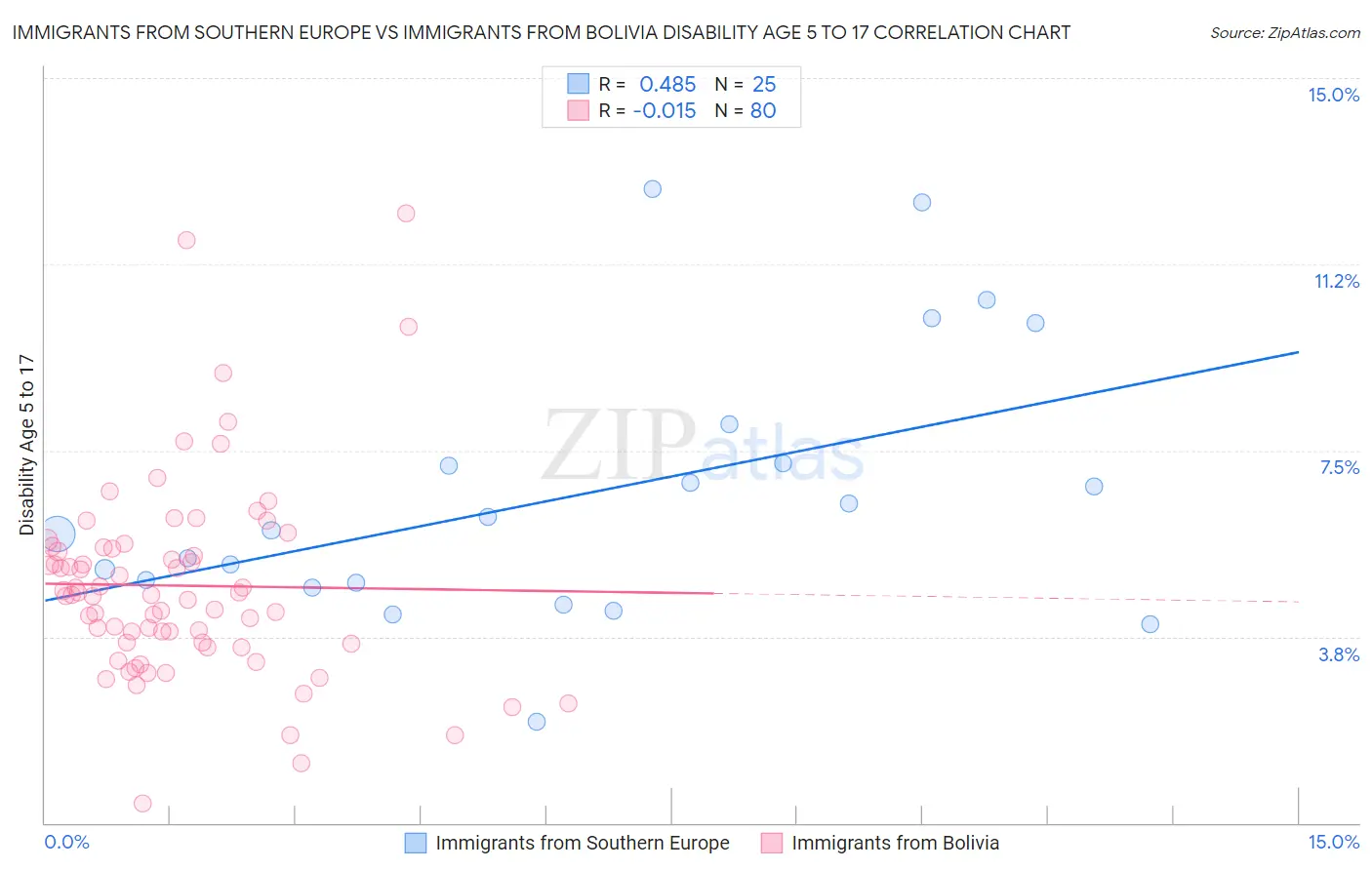 Immigrants from Southern Europe vs Immigrants from Bolivia Disability Age 5 to 17