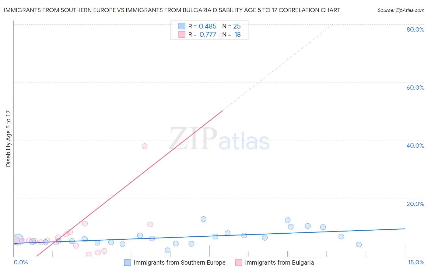 Immigrants from Southern Europe vs Immigrants from Bulgaria Disability Age 5 to 17