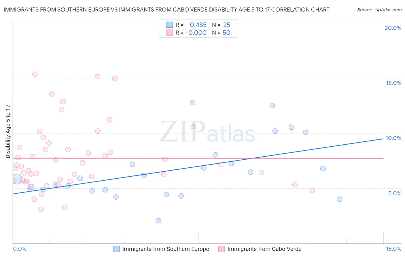 Immigrants from Southern Europe vs Immigrants from Cabo Verde Disability Age 5 to 17