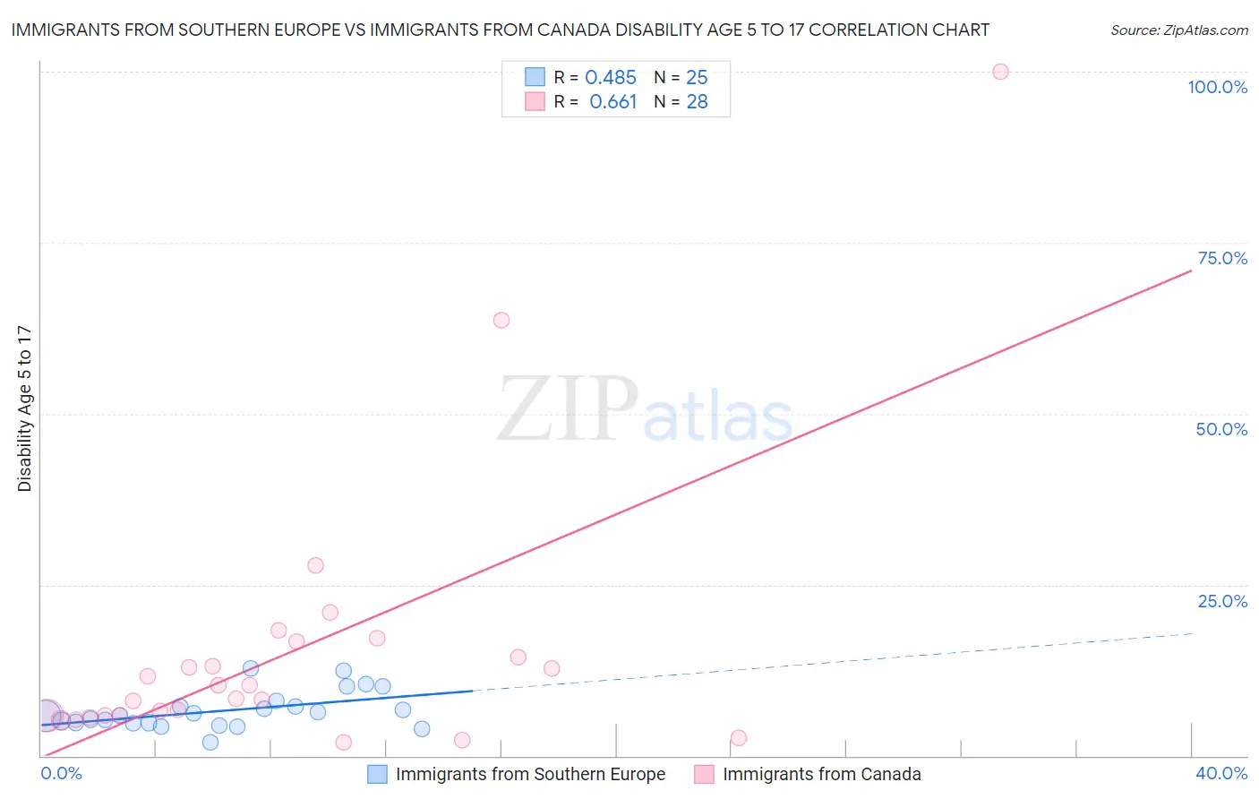 Immigrants from Southern Europe vs Immigrants from Canada Disability Age 5 to 17