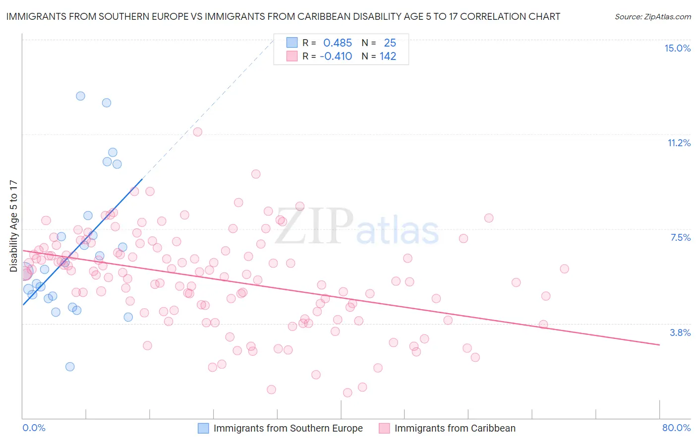 Immigrants from Southern Europe vs Immigrants from Caribbean Disability Age 5 to 17