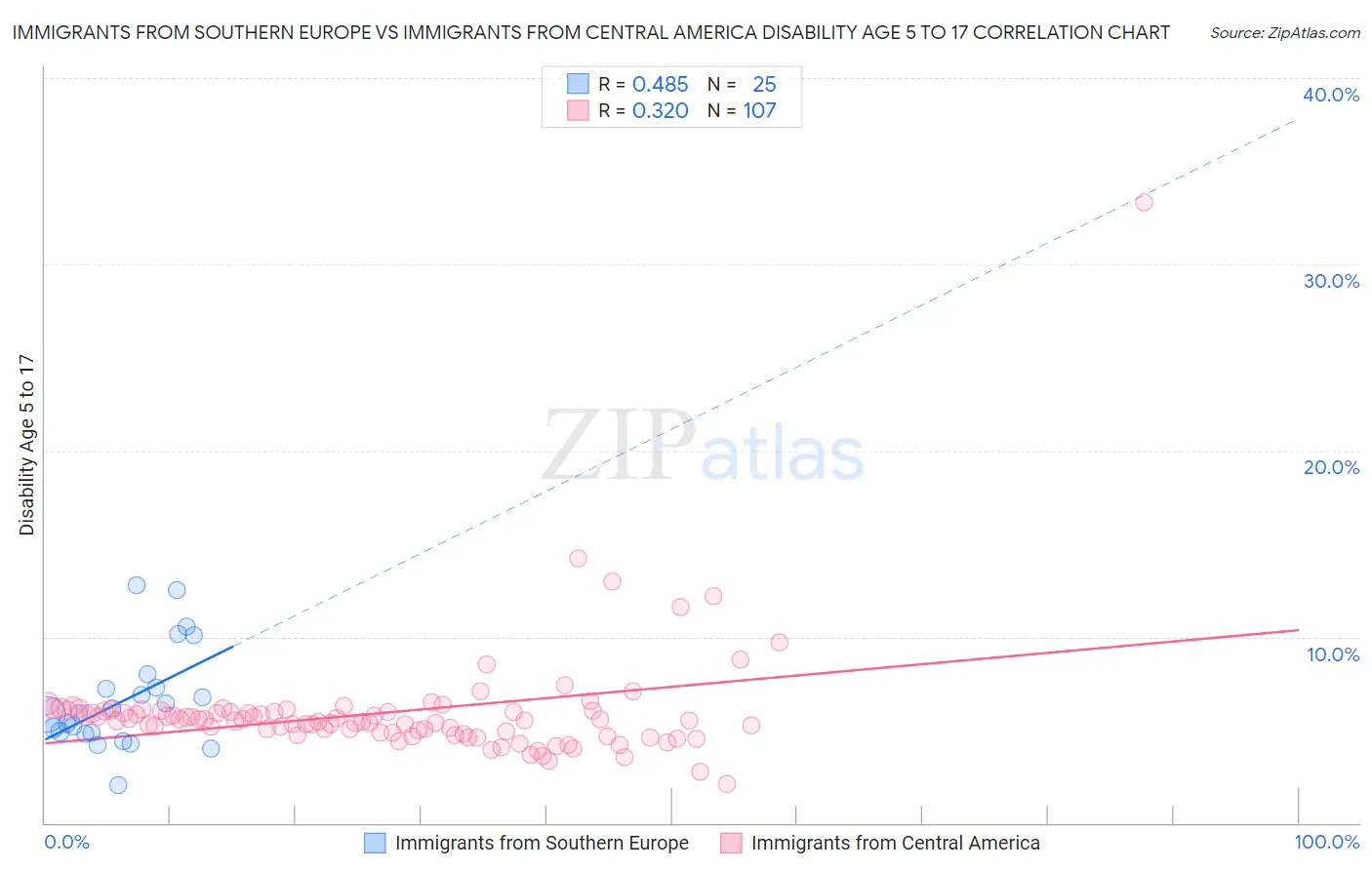 Immigrants from Southern Europe vs Immigrants from Central America Disability Age 5 to 17