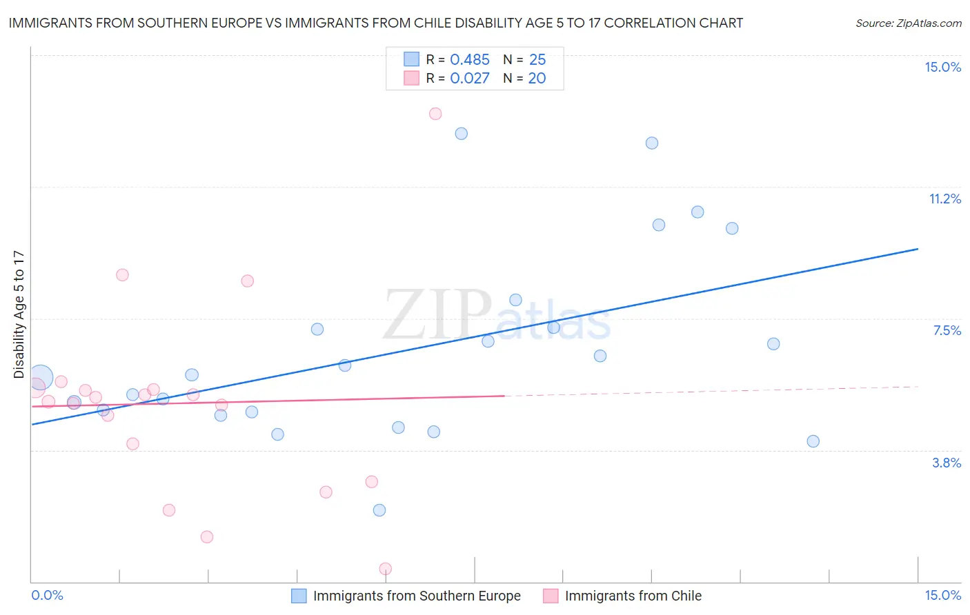 Immigrants from Southern Europe vs Immigrants from Chile Disability Age 5 to 17