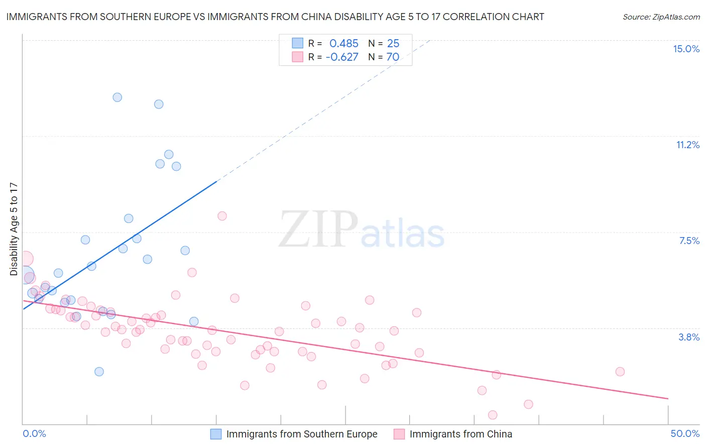 Immigrants from Southern Europe vs Immigrants from China Disability Age 5 to 17