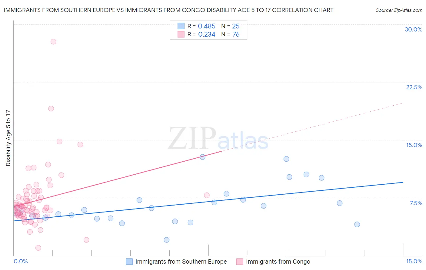 Immigrants from Southern Europe vs Immigrants from Congo Disability Age 5 to 17