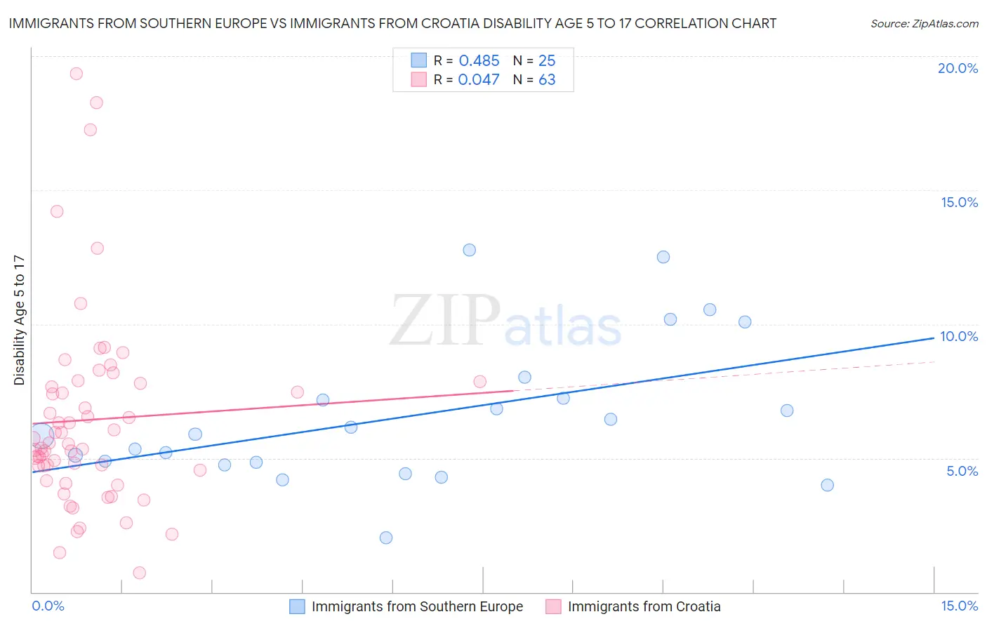 Immigrants from Southern Europe vs Immigrants from Croatia Disability Age 5 to 17