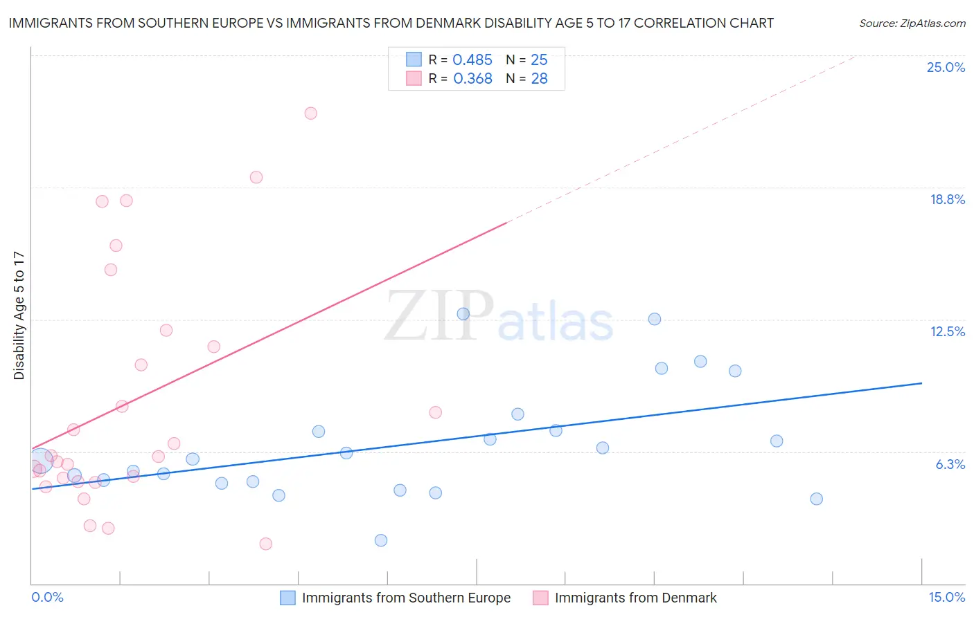 Immigrants from Southern Europe vs Immigrants from Denmark Disability Age 5 to 17