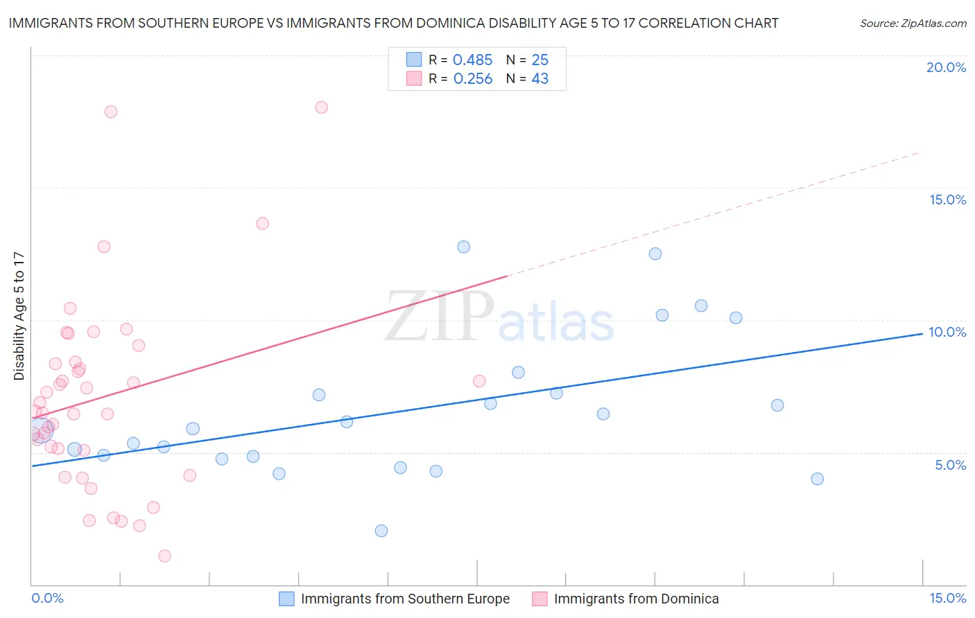 Immigrants from Southern Europe vs Immigrants from Dominica Disability Age 5 to 17