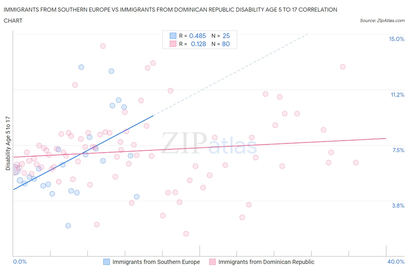 Immigrants from Southern Europe vs Immigrants from Dominican Republic Disability Age 5 to 17