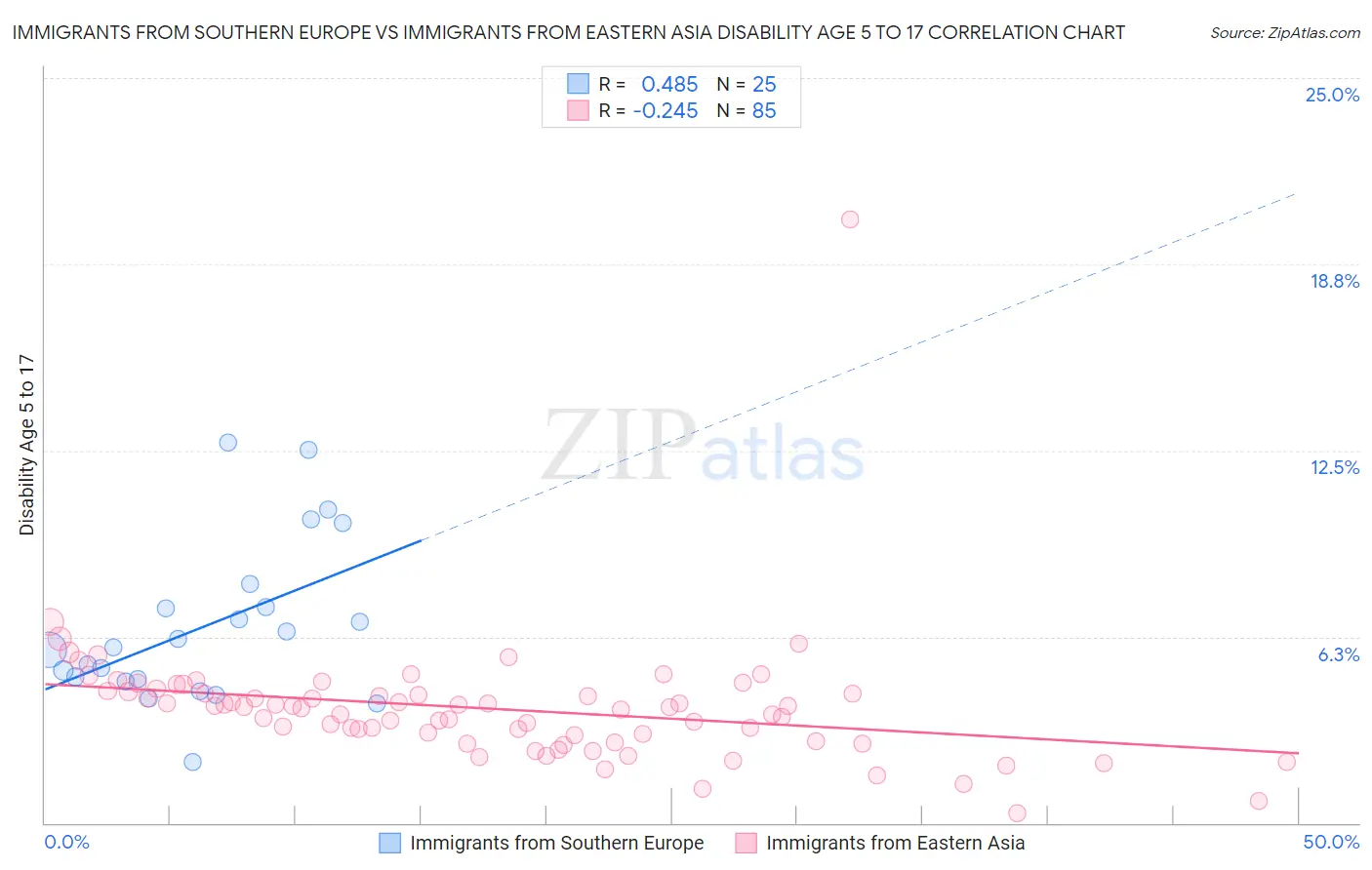 Immigrants from Southern Europe vs Immigrants from Eastern Asia Disability Age 5 to 17