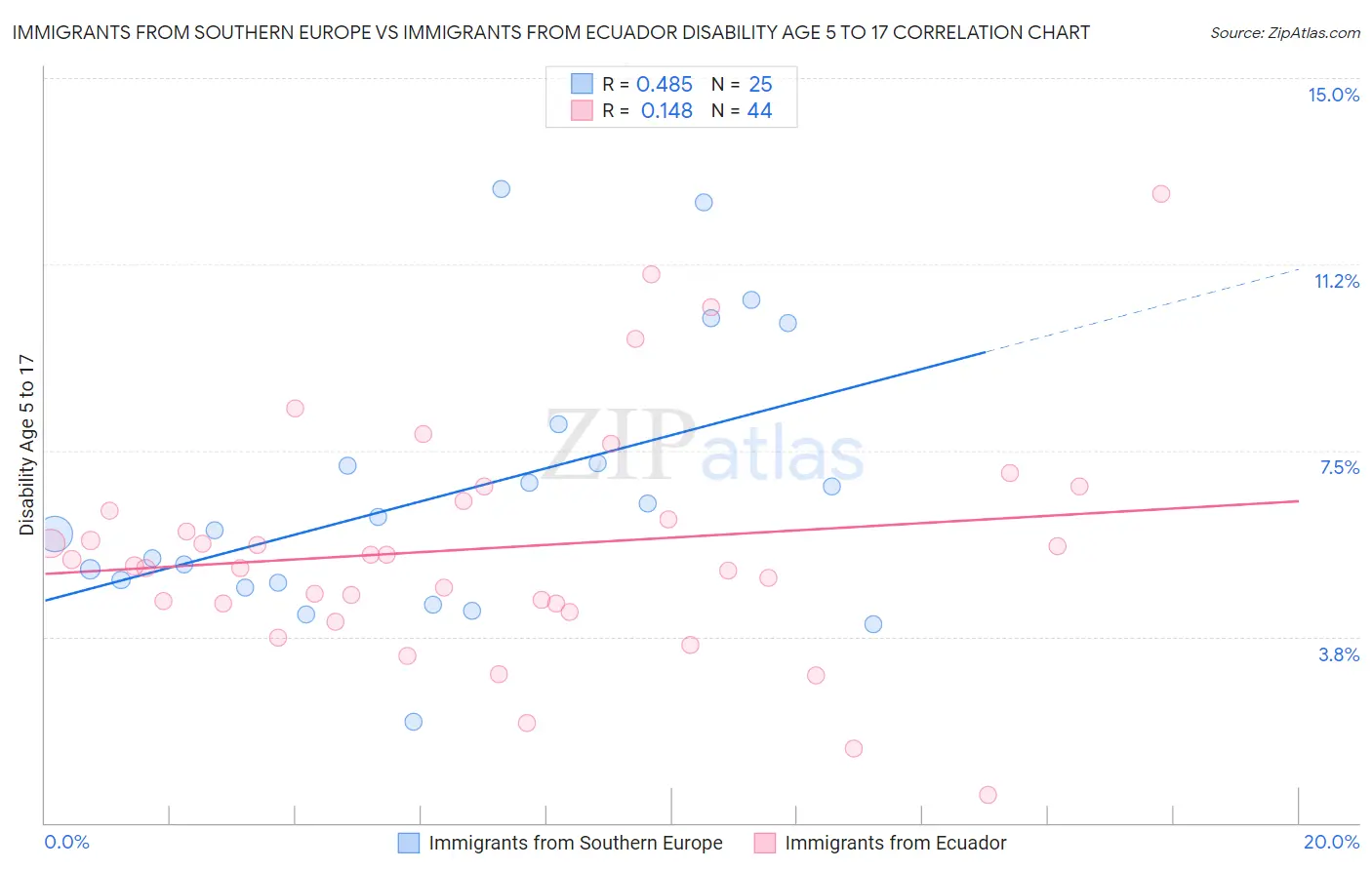 Immigrants from Southern Europe vs Immigrants from Ecuador Disability Age 5 to 17