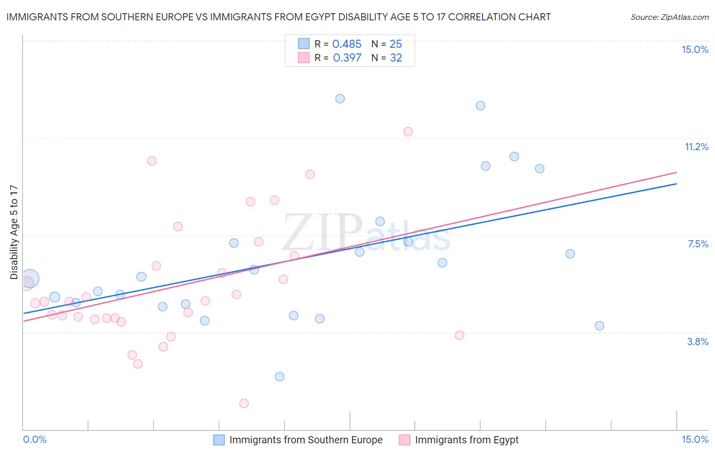 Immigrants from Southern Europe vs Immigrants from Egypt Disability Age 5 to 17