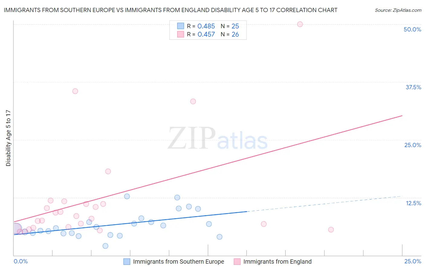 Immigrants from Southern Europe vs Immigrants from England Disability Age 5 to 17