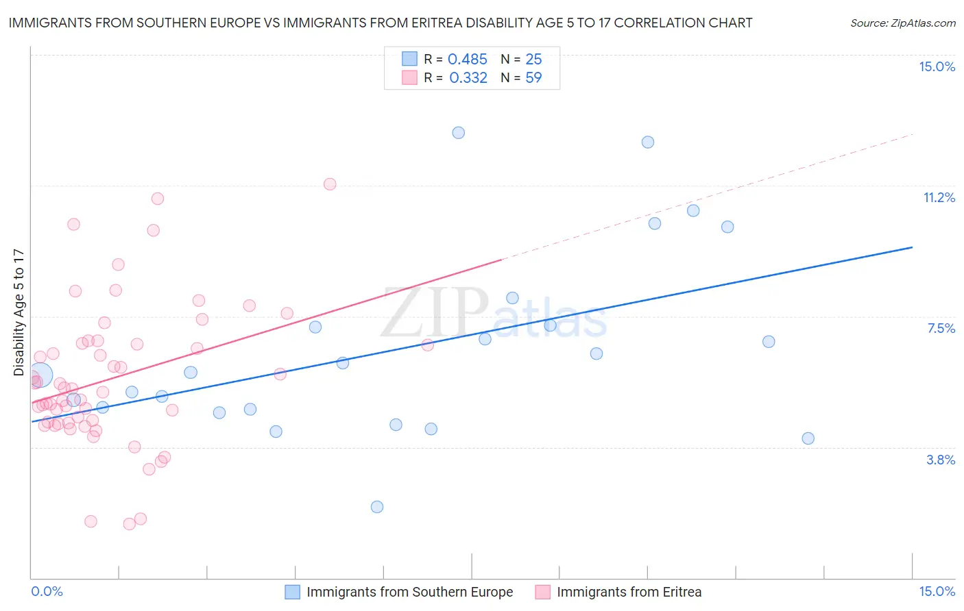 Immigrants from Southern Europe vs Immigrants from Eritrea Disability Age 5 to 17