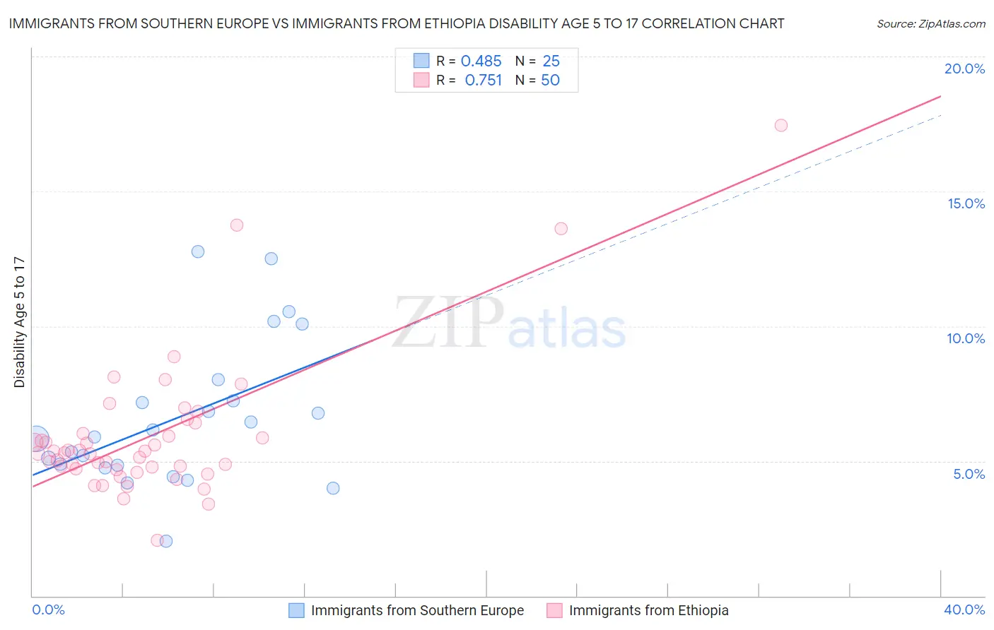 Immigrants from Southern Europe vs Immigrants from Ethiopia Disability Age 5 to 17