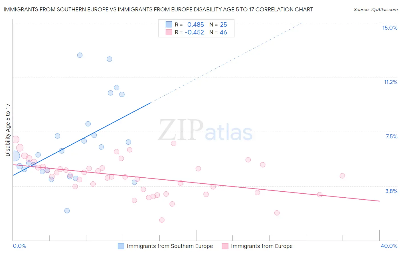 Immigrants from Southern Europe vs Immigrants from Europe Disability Age 5 to 17