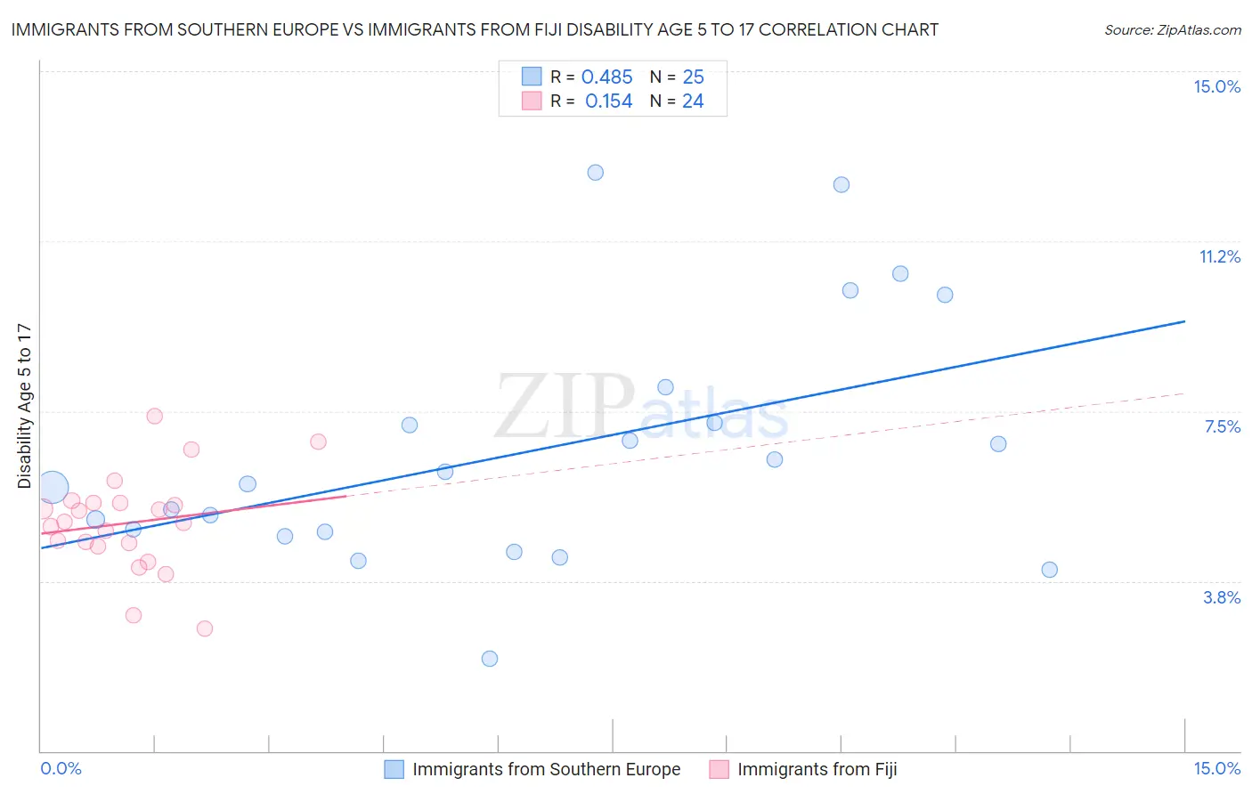 Immigrants from Southern Europe vs Immigrants from Fiji Disability Age 5 to 17
