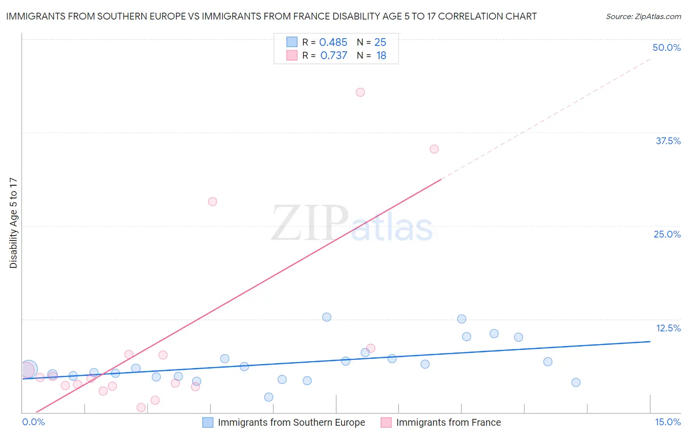 Immigrants from Southern Europe vs Immigrants from France Disability Age 5 to 17