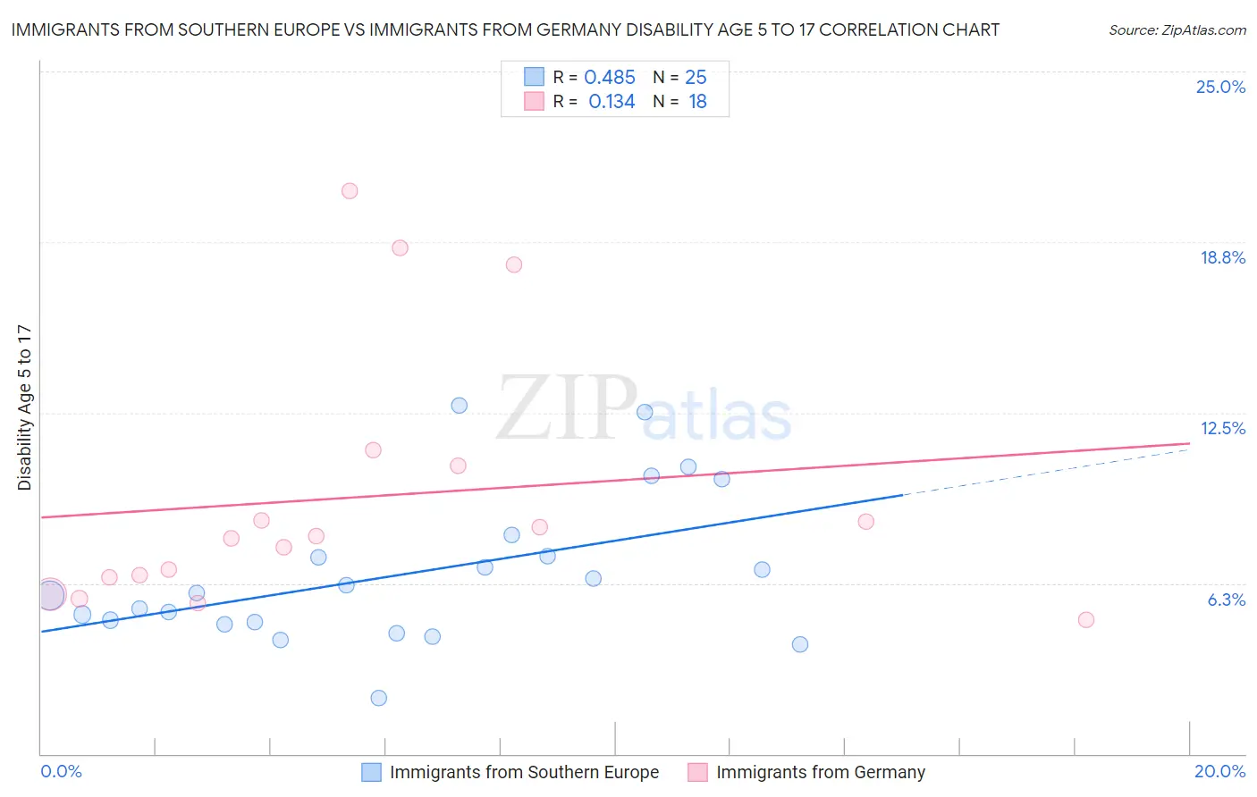 Immigrants from Southern Europe vs Immigrants from Germany Disability Age 5 to 17