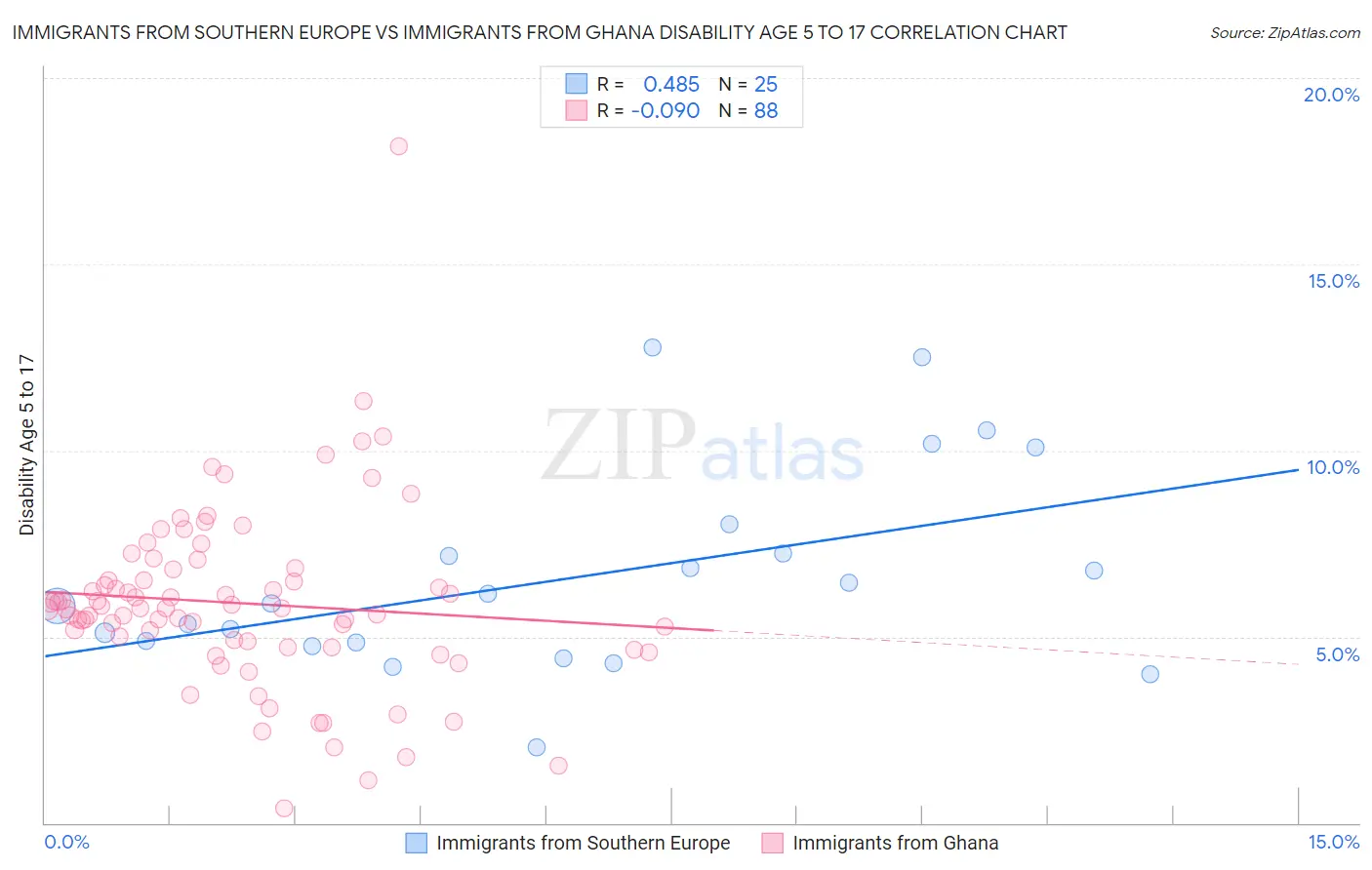 Immigrants from Southern Europe vs Immigrants from Ghana Disability Age 5 to 17