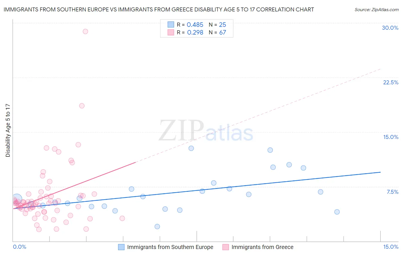Immigrants from Southern Europe vs Immigrants from Greece Disability Age 5 to 17