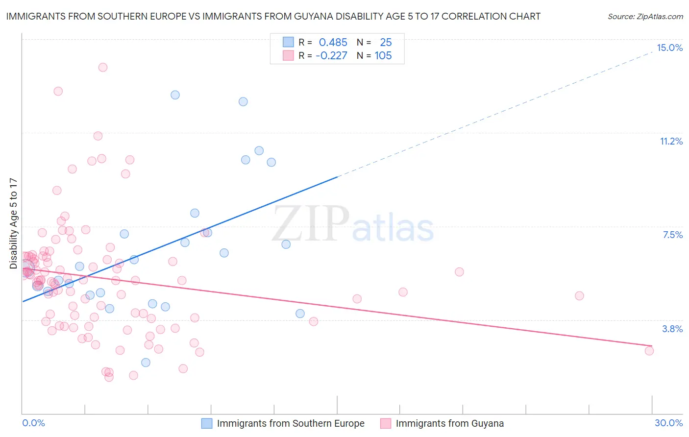 Immigrants from Southern Europe vs Immigrants from Guyana Disability Age 5 to 17