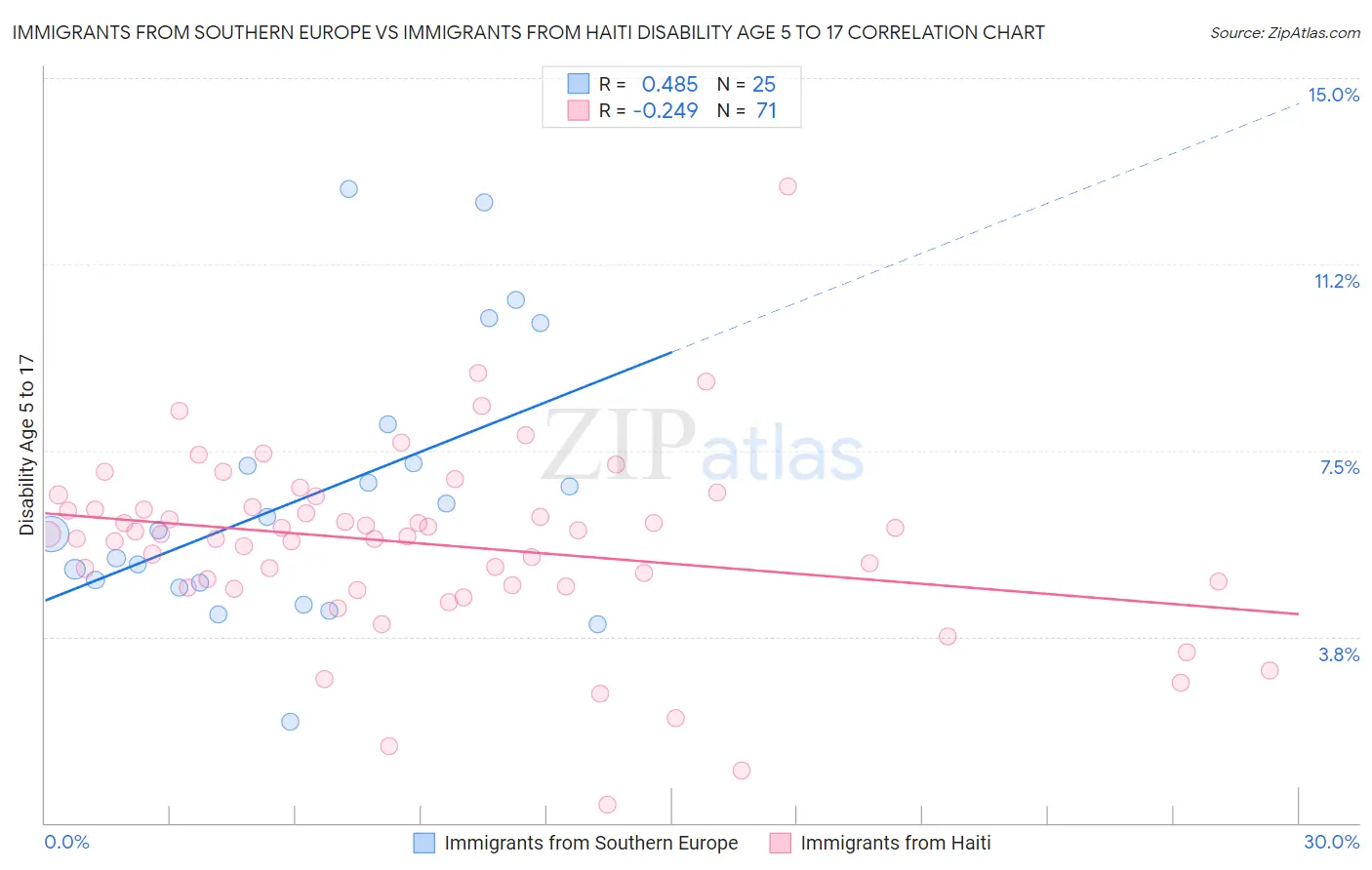 Immigrants from Southern Europe vs Immigrants from Haiti Disability Age 5 to 17