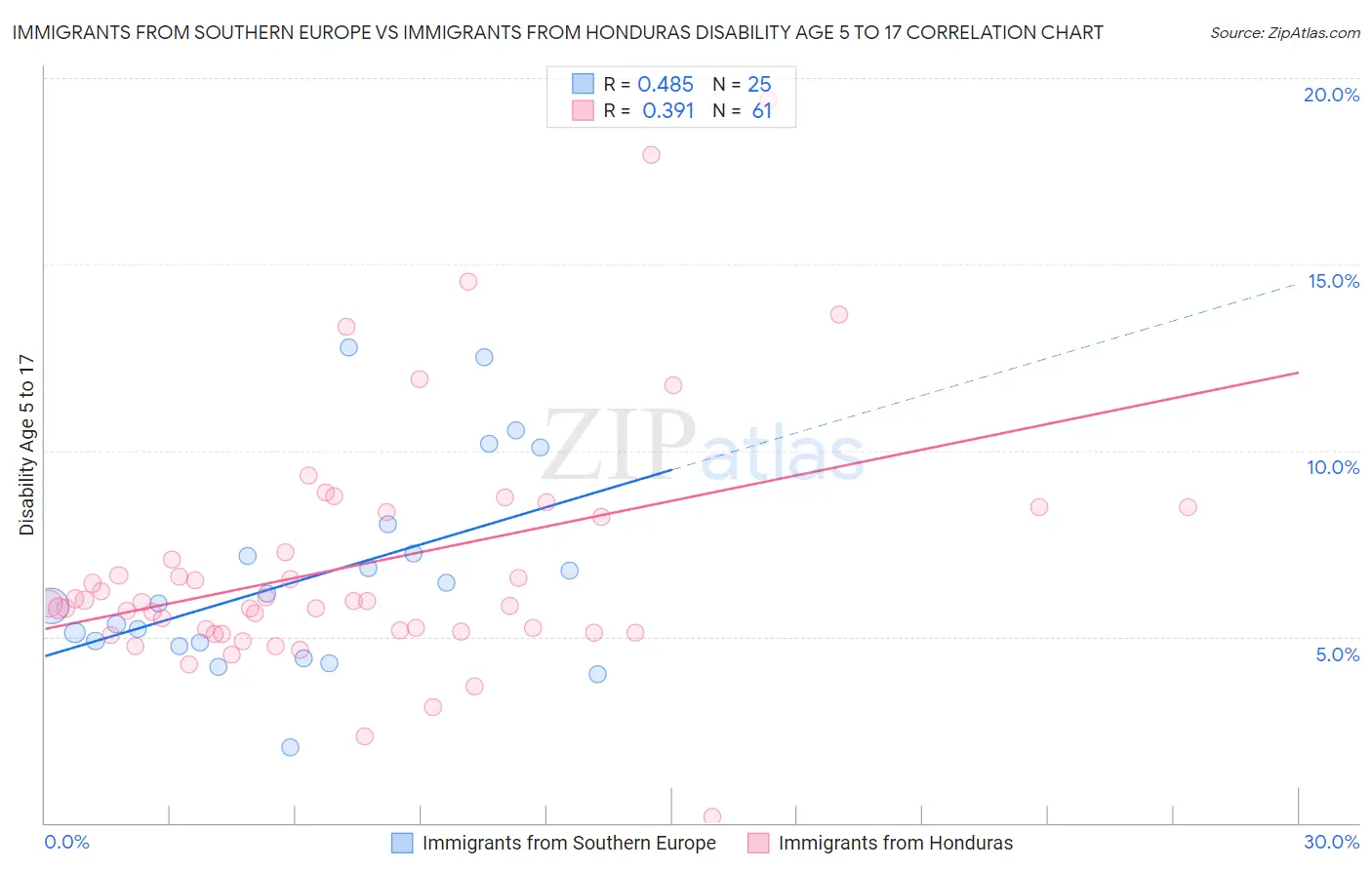 Immigrants from Southern Europe vs Immigrants from Honduras Disability Age 5 to 17