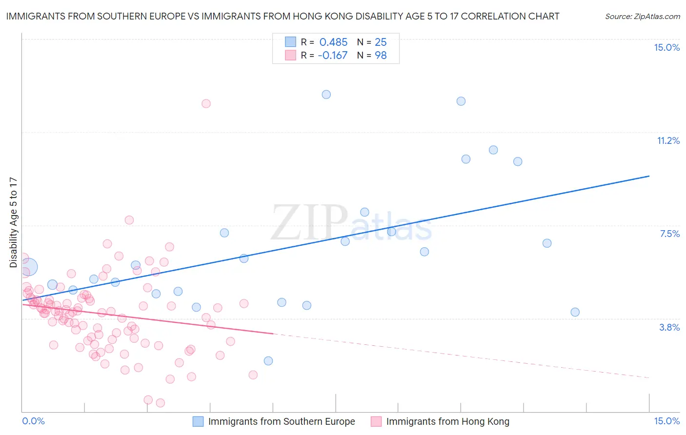 Immigrants from Southern Europe vs Immigrants from Hong Kong Disability Age 5 to 17
