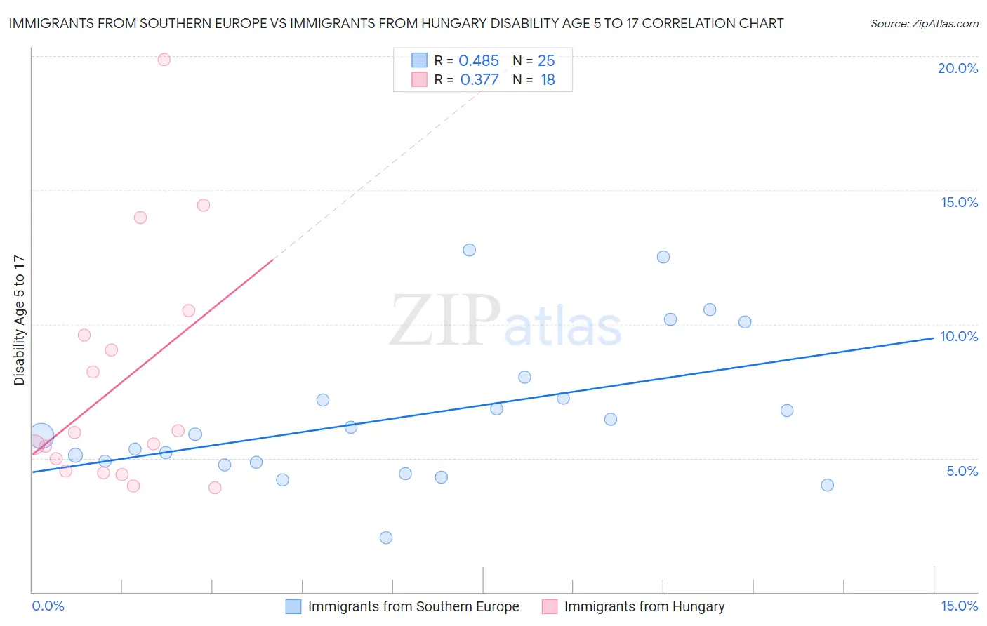 Immigrants from Southern Europe vs Immigrants from Hungary Disability Age 5 to 17
