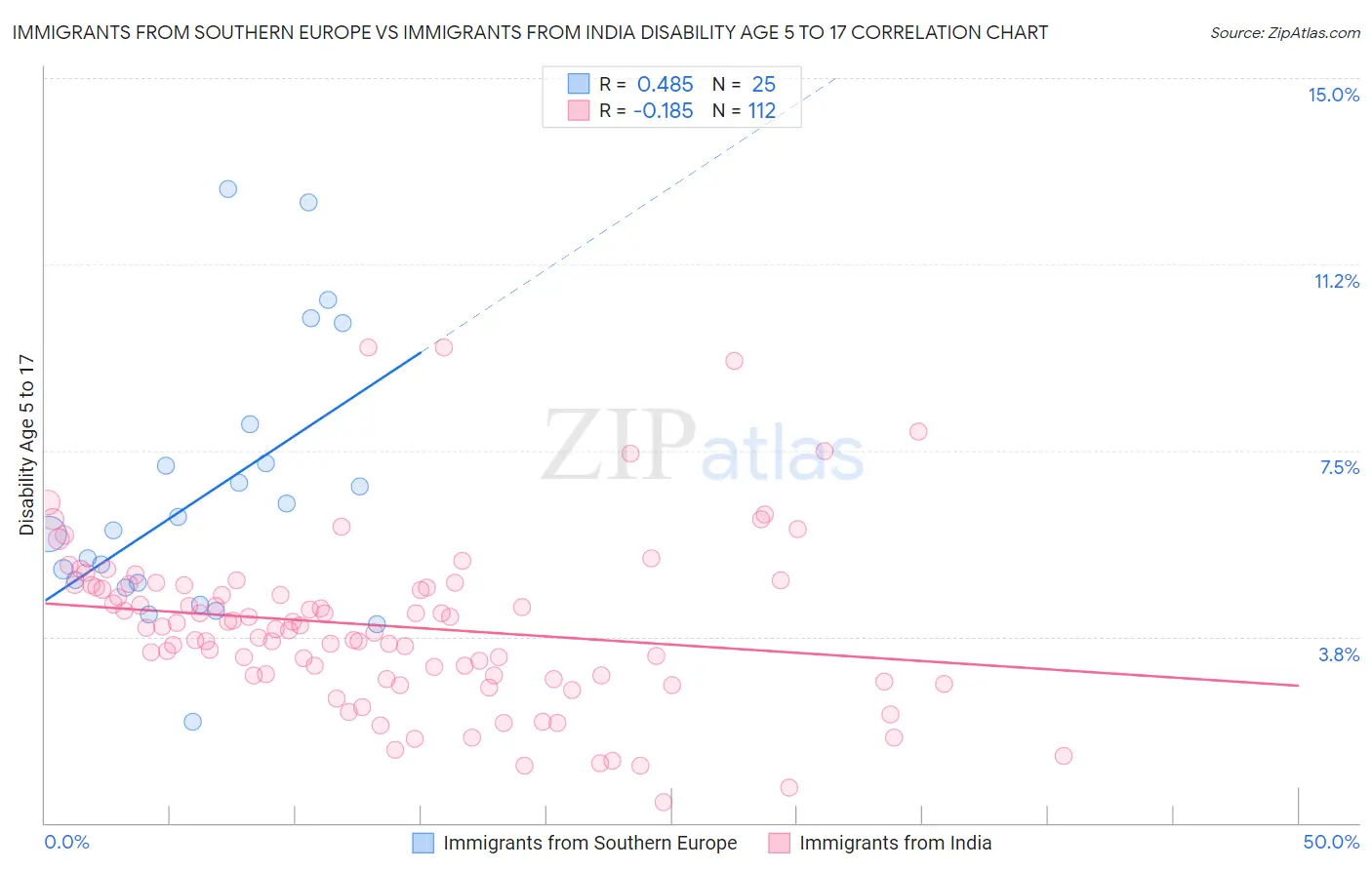 Immigrants from Southern Europe vs Immigrants from India Disability Age 5 to 17