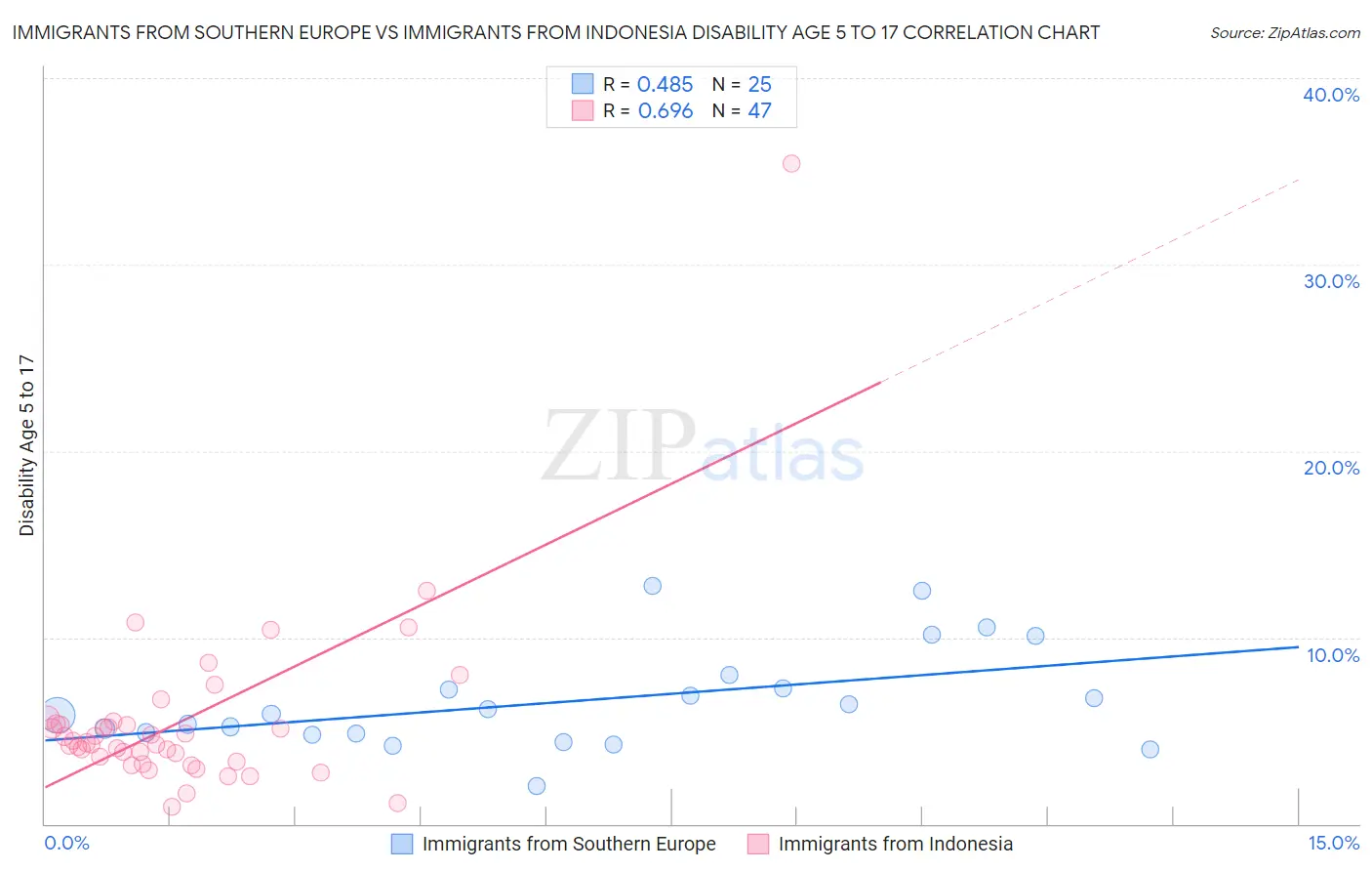 Immigrants from Southern Europe vs Immigrants from Indonesia Disability Age 5 to 17