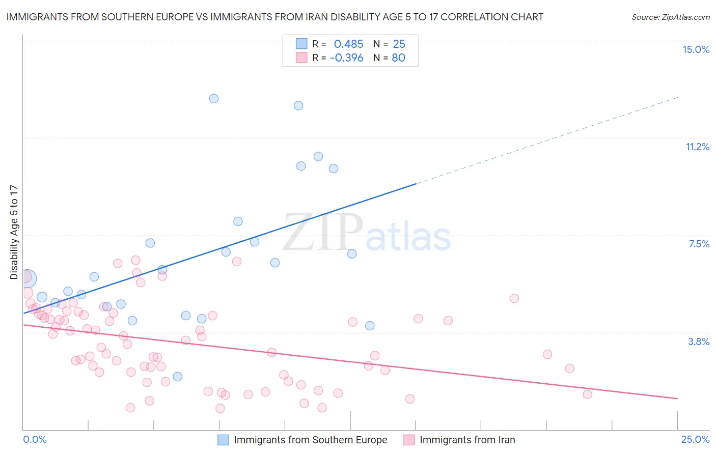 Immigrants from Southern Europe vs Immigrants from Iran Disability Age 5 to 17