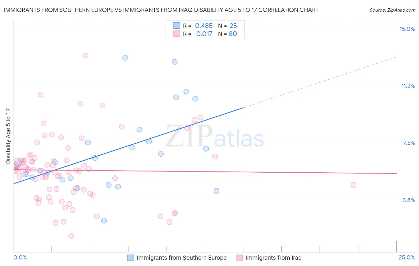 Immigrants from Southern Europe vs Immigrants from Iraq Disability Age 5 to 17