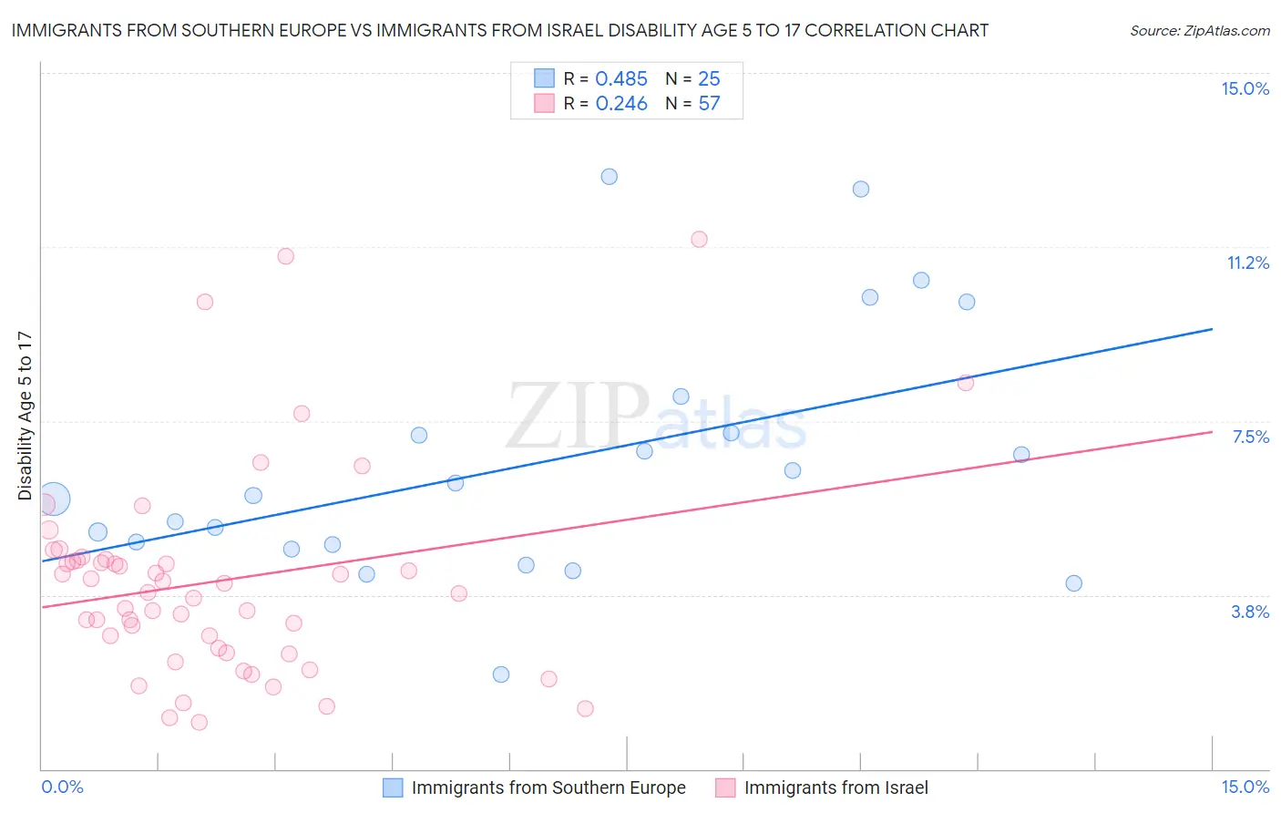 Immigrants from Southern Europe vs Immigrants from Israel Disability Age 5 to 17