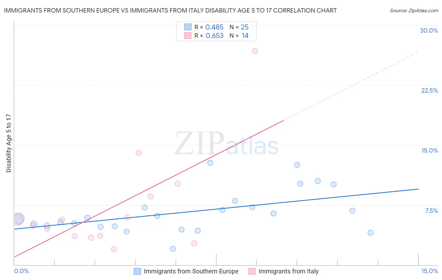 Immigrants from Southern Europe vs Immigrants from Italy Disability Age 5 to 17