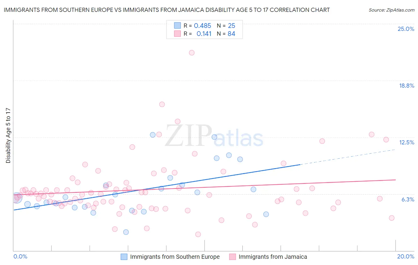 Immigrants from Southern Europe vs Immigrants from Jamaica Disability Age 5 to 17