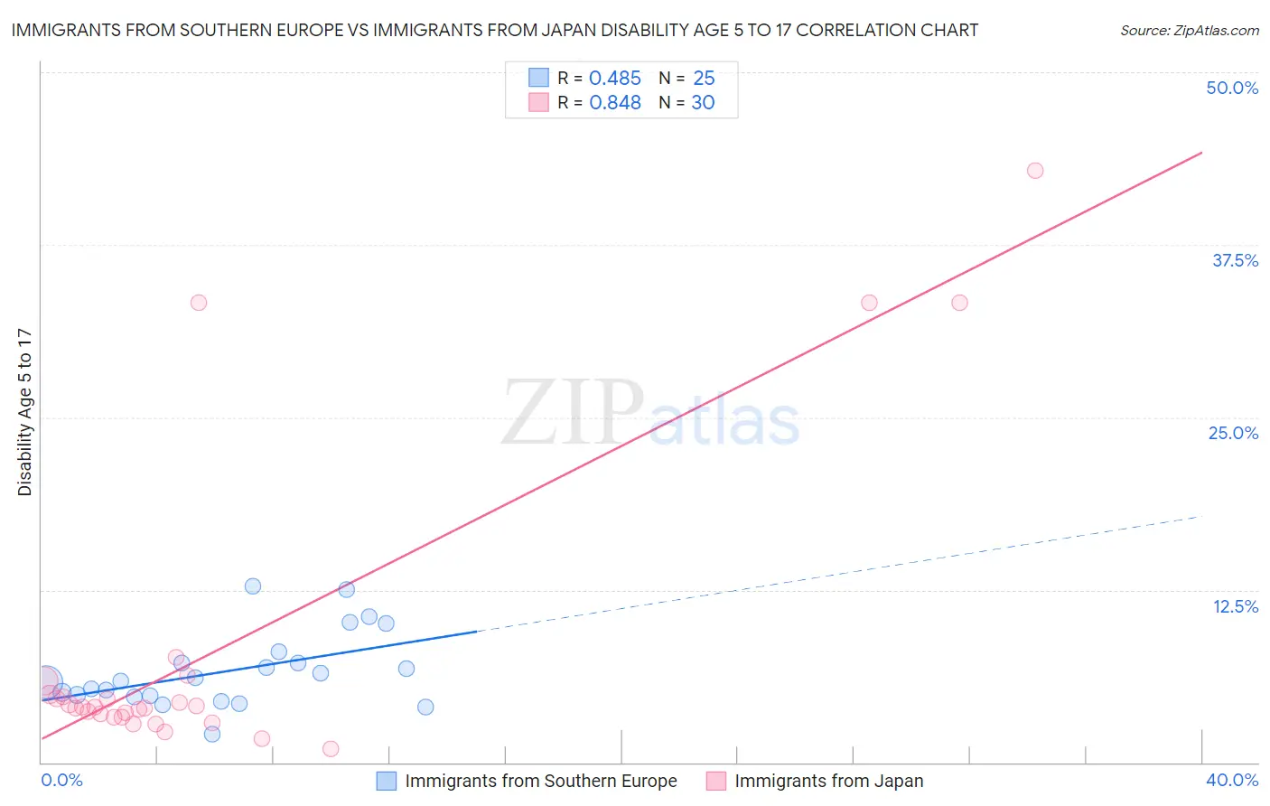 Immigrants from Southern Europe vs Immigrants from Japan Disability Age 5 to 17