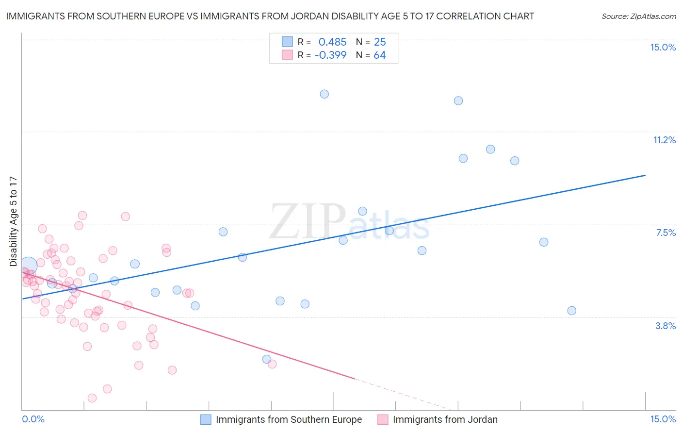 Immigrants from Southern Europe vs Immigrants from Jordan Disability Age 5 to 17