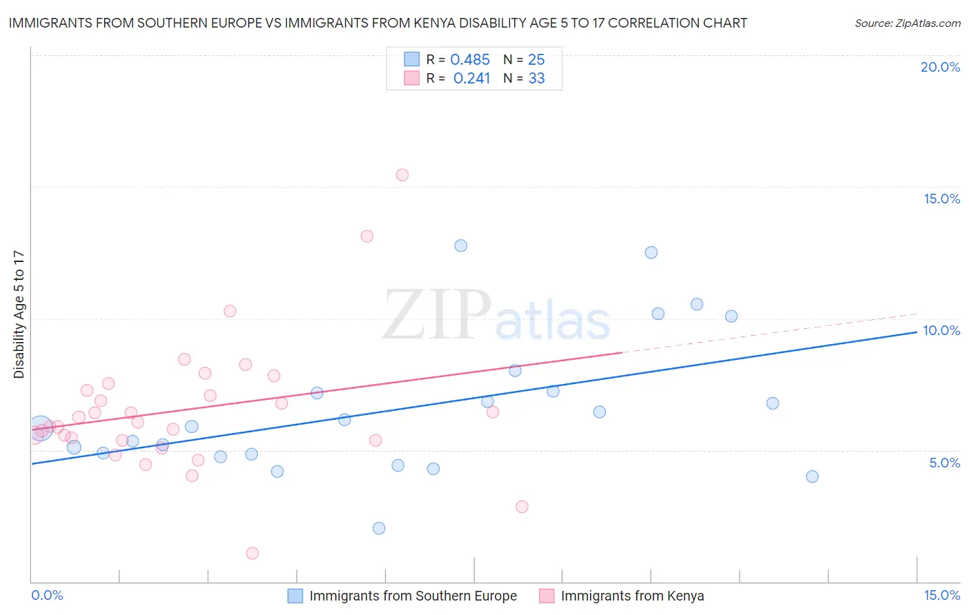Immigrants from Southern Europe vs Immigrants from Kenya Disability Age 5 to 17
