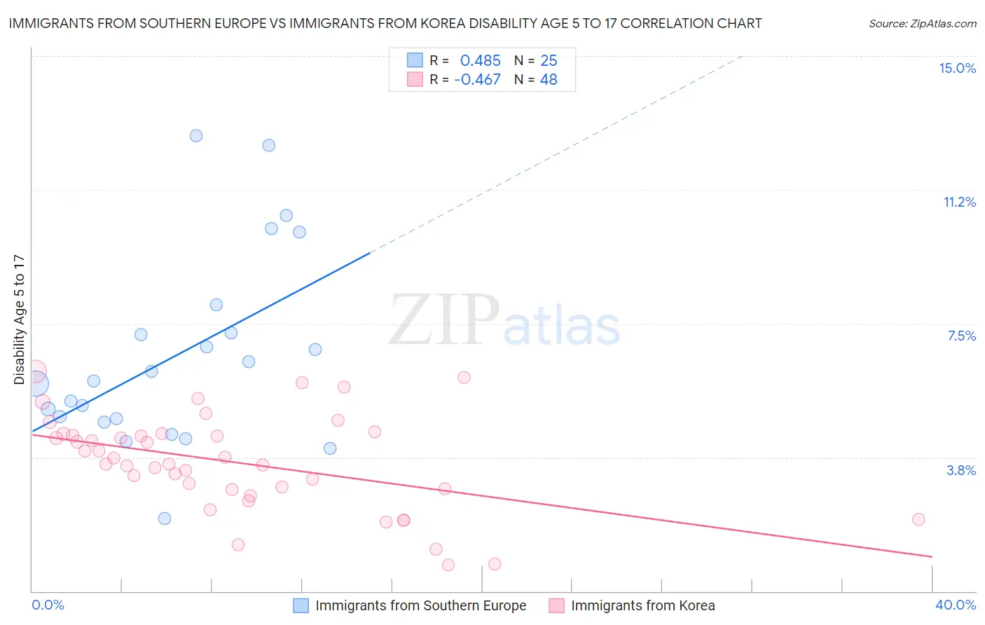 Immigrants from Southern Europe vs Immigrants from Korea Disability Age 5 to 17