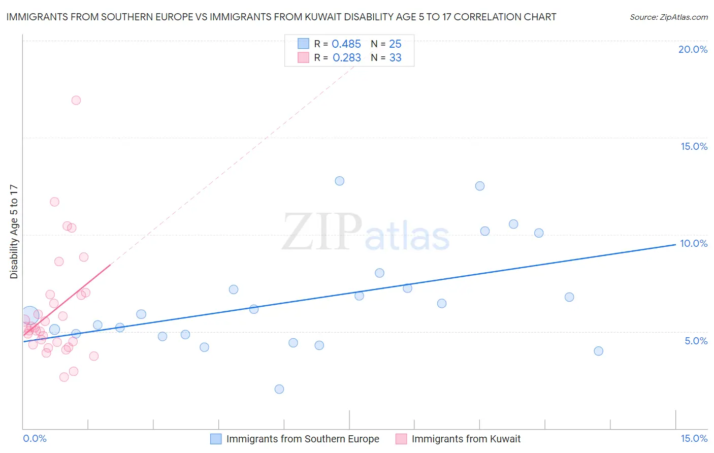 Immigrants from Southern Europe vs Immigrants from Kuwait Disability Age 5 to 17