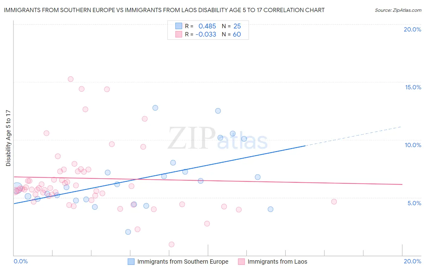 Immigrants from Southern Europe vs Immigrants from Laos Disability Age 5 to 17