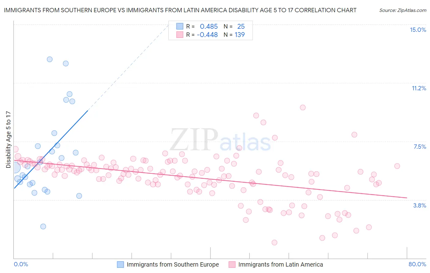 Immigrants from Southern Europe vs Immigrants from Latin America Disability Age 5 to 17