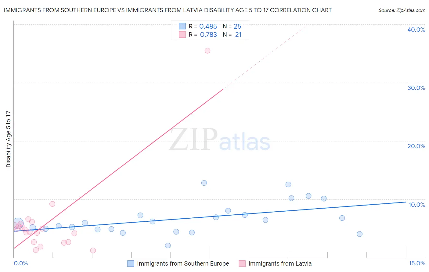 Immigrants from Southern Europe vs Immigrants from Latvia Disability Age 5 to 17