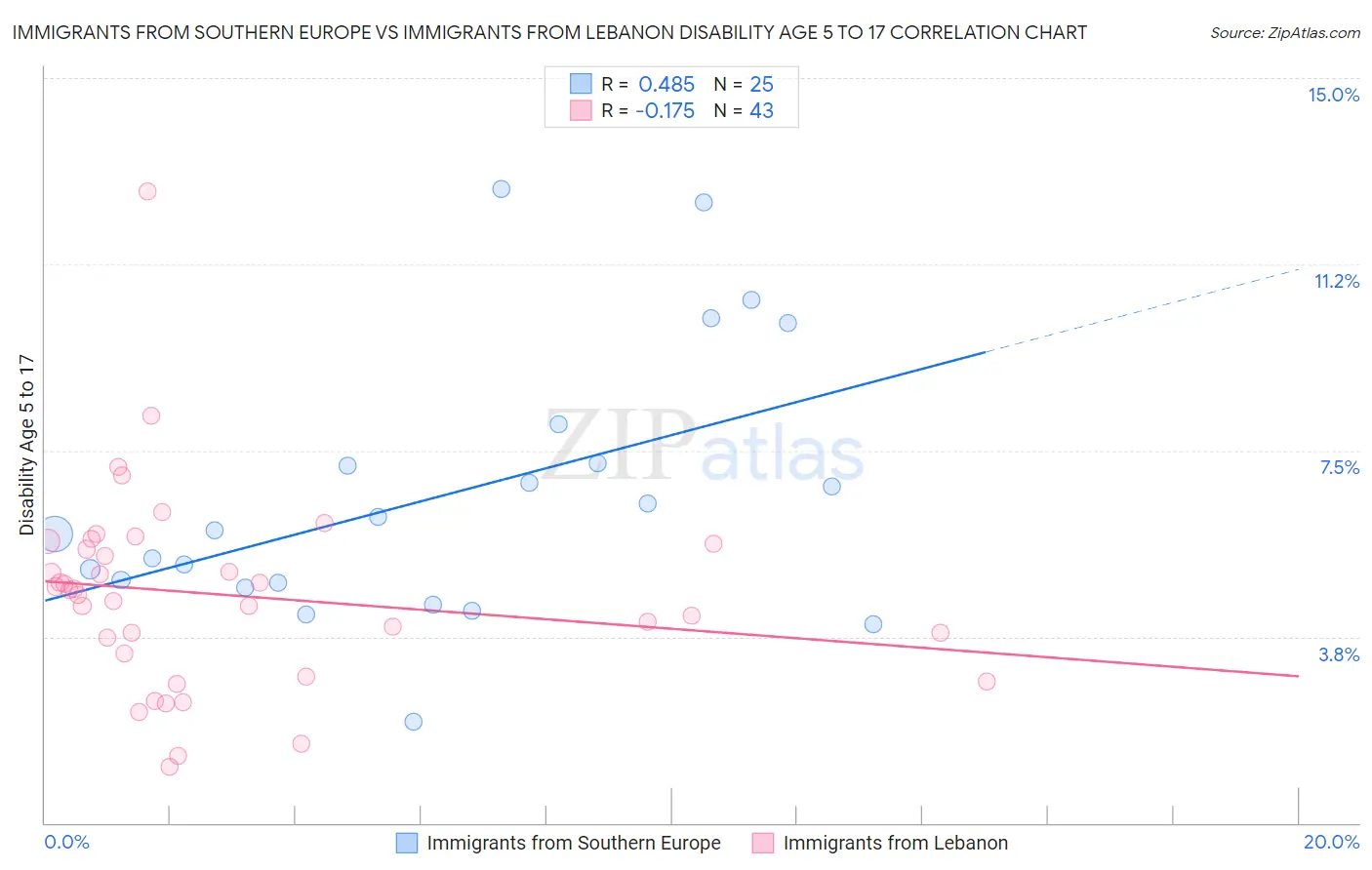 Immigrants from Southern Europe vs Immigrants from Lebanon Disability Age 5 to 17
